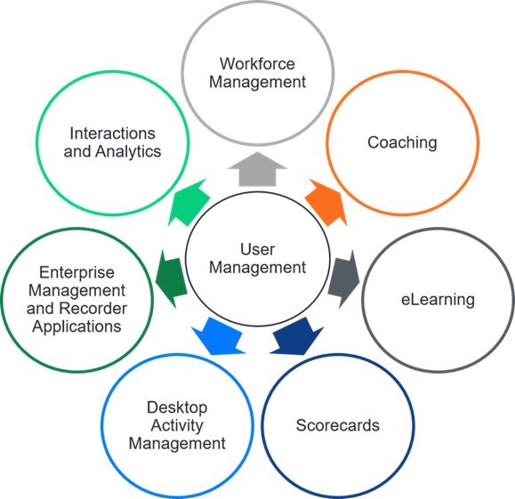 User administration across all Workforce Engagement categories